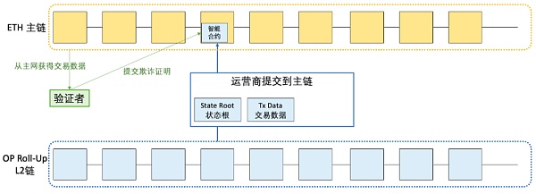 一文详解以太坊扩容全方案