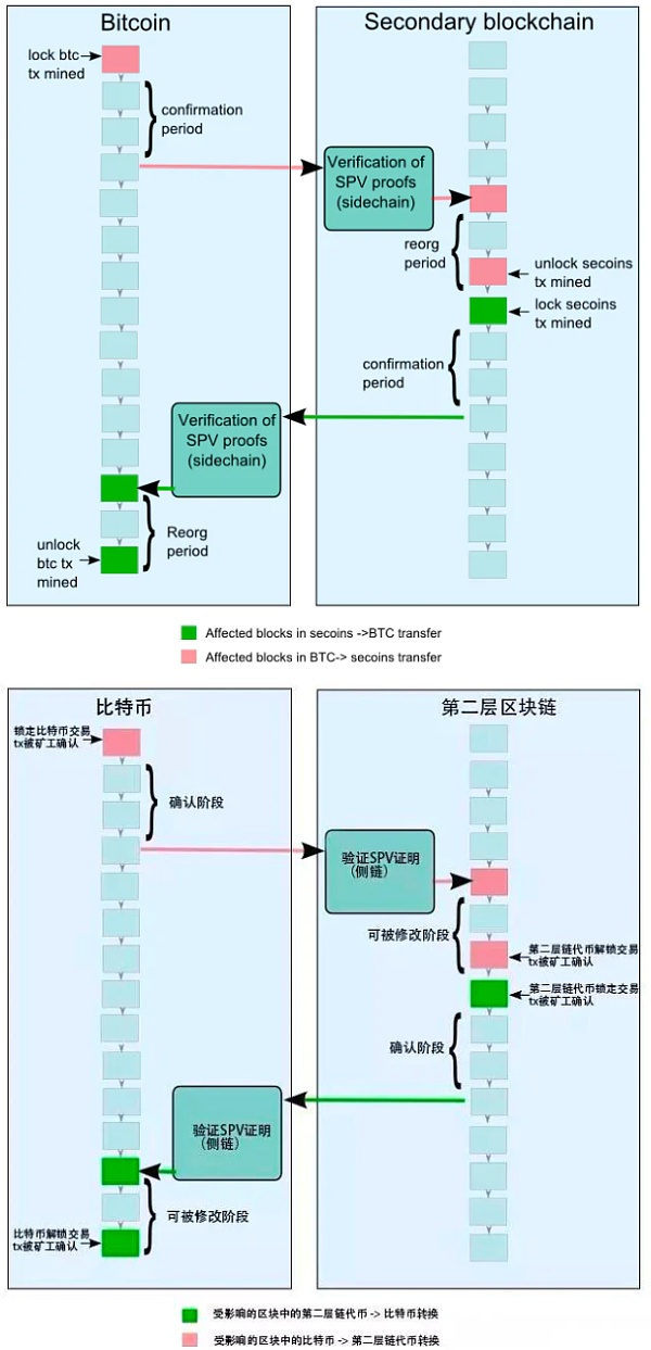 一文详解以太坊扩容全方案