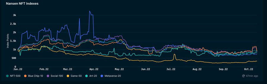 从链上数据踏入Web3：DAO逐步起势 NFT热度暂退