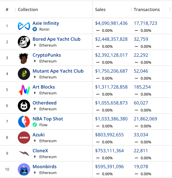 从链上数据踏入Web3：DAO逐步起势 NFT热度暂退