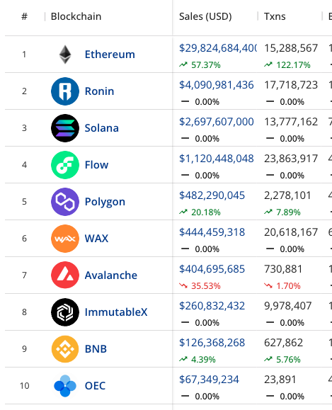 从链上数据踏入Web3：DAO逐步起势 NFT热度暂退