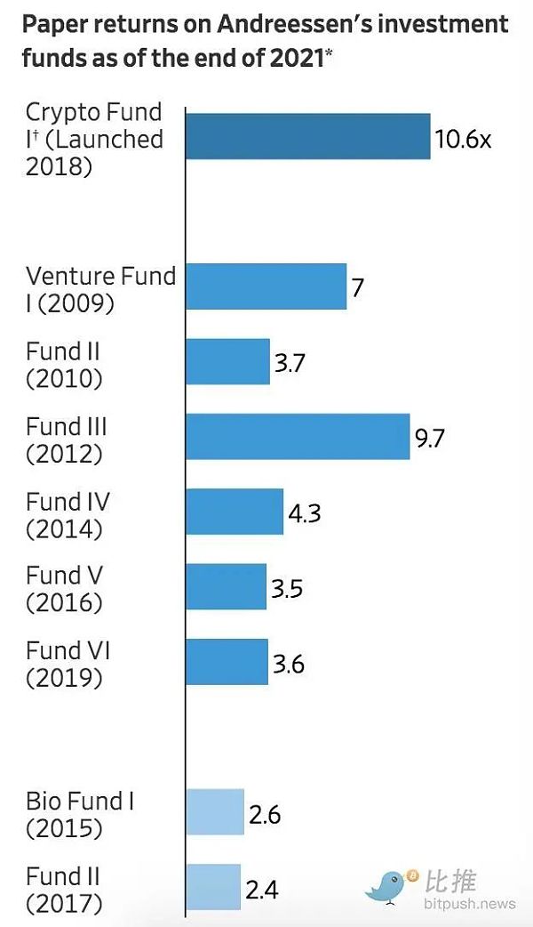旗舰基金市值半年蒸发40%a16z：在最糟糕的时候全力以赴