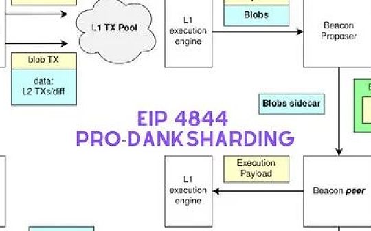 模块化结构下 EIP-4844 的设计逻辑