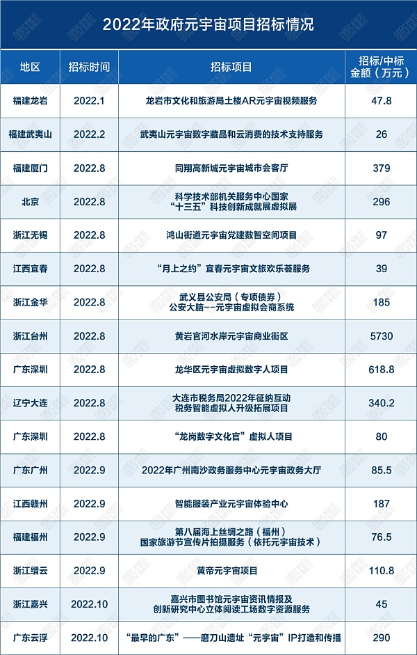 16个城市启动元宇宙项目招标 最高金额5730万元