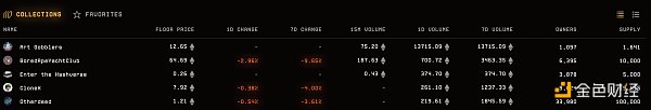 Art Gobblers 点燃了 NFT 市场 但它的飞轮效应可能无法启动