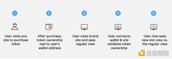 如何发挥NFT+DAO的可组合性?