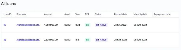 FTX事件的影响在蔓延 无担保的 DeFi 贷方看起来摇摇欲坠