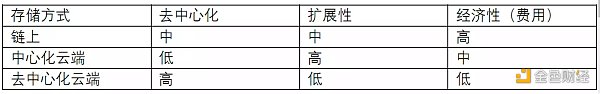从存储问题看SocialFi赛道