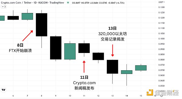 Crypto.com 是否会成为下一个挤兑受害者？