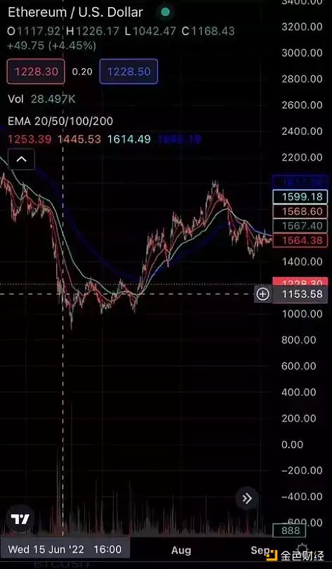狼来了？大空头香橼将继续做空 ETH