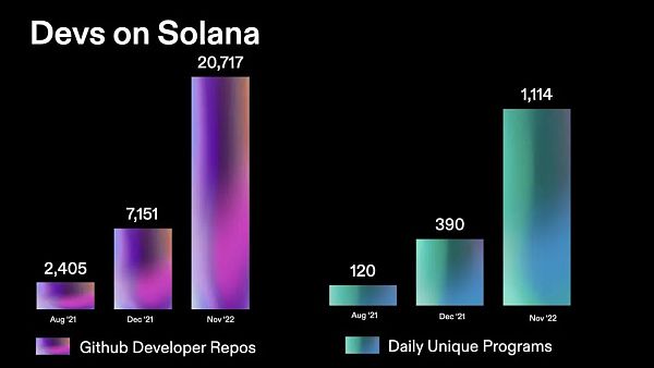 深陷 FTX 窘境后 Solana 生态面对哪些内忧外患？
