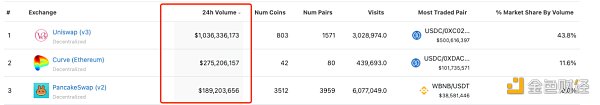 CeFi 信任危机会开启真正的 DeFi 2.0 吗？概览 DEX 发展趋势