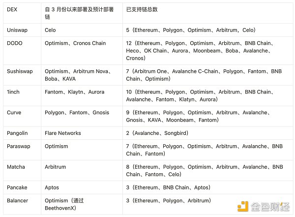 CeFi 信任危机会开启真正的 DeFi 2.0 吗？概览 DEX 发展趋势