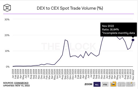 CeFi 信任危机会开启真正的 DeFi 2.0 吗？概览 DEX 发展趋势