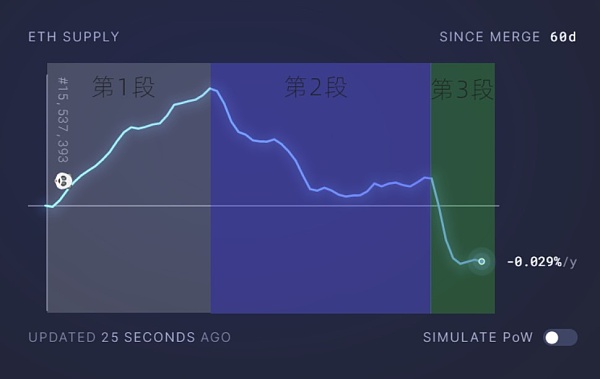 以太坊合并60天算通过"大考验"了吗？何时迈入星辰大海？