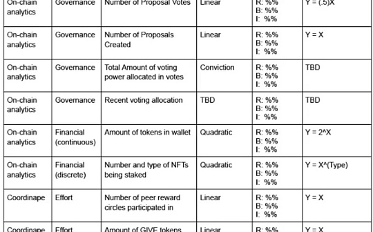 DAOrayaki：比SBT更有价值的DAO声誉量化模型