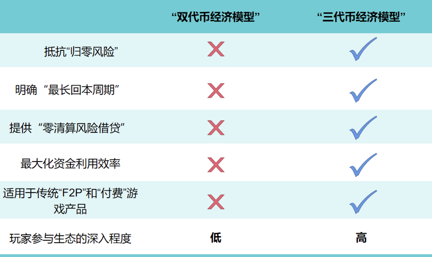 新Token经济模型： 解决当下GameFi困境的「新范式」