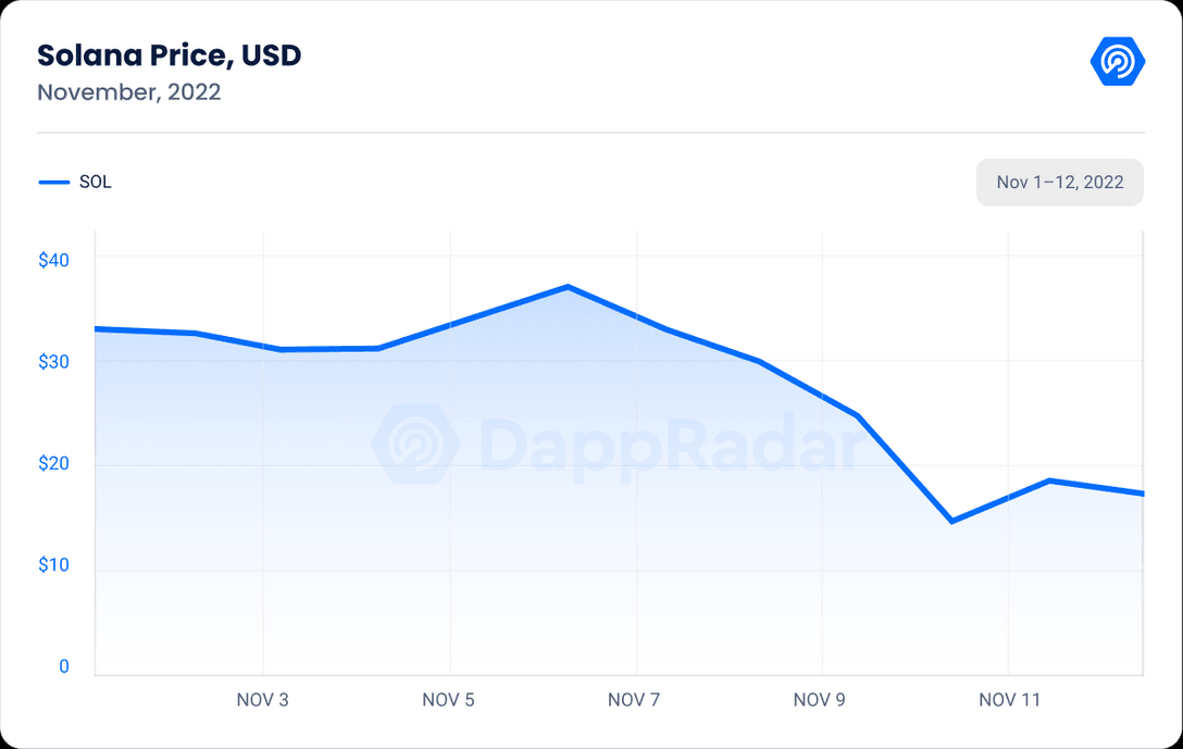 Dappradar报告：FTX 崩盘对链上的dApp有何影响？