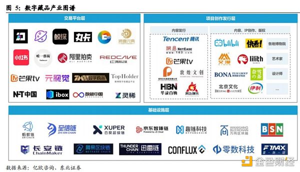 元宇宙+Web3.0 众多玩家涌入数字藏品赛道 产业链上市公司梳理