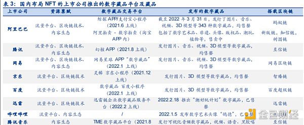 元宇宙+Web3.0 众多玩家涌入数字藏品赛道 产业链上市公司梳理