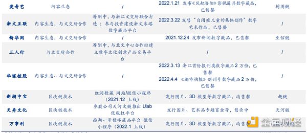 元宇宙+Web3.0 众多玩家涌入数字藏品赛道 产业链上市公司梳理