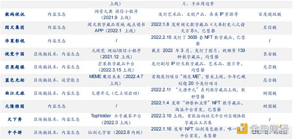 元宇宙+Web3.0 众多玩家涌入数字藏品赛道 产业链上市公司梳理