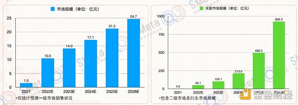 元宇宙+Web3.0 众多玩家涌入数字藏品赛道 产业链上市公司梳理