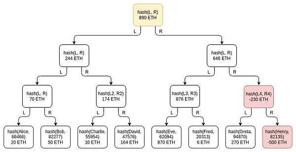 V神文章：如何使用 ZK-SNARKs 改善中心化交易所的安全性？