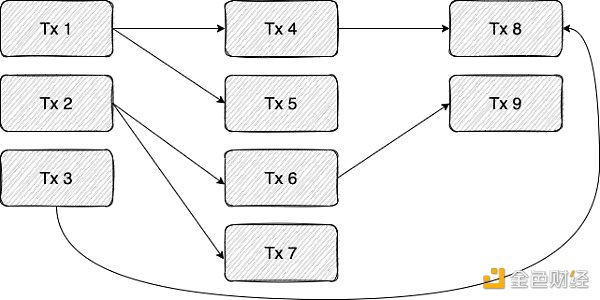 StarkNet 性能路线图