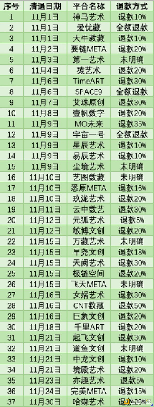 11月平均每天都有一家平台关停 数字藏品现“清退潮” 打折退款被嘲“吃相难看”