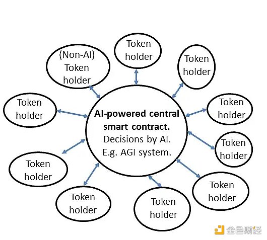 AI DAO 及其实现的三条路径