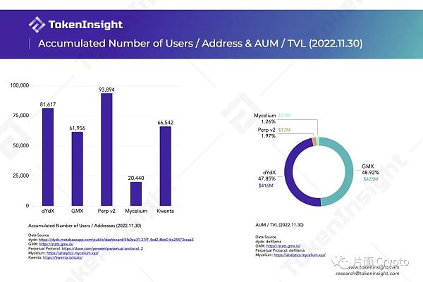 去中心化衍生品交易所研究报告 2022 Q3 简短版