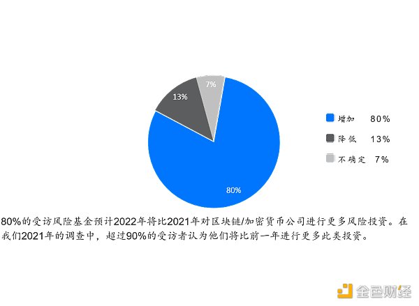 2022年Web3基金行业调查：如何看待加密市场未来前景？