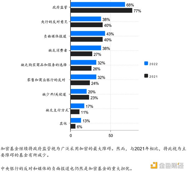 2022年Web3基金行业调查：如何看待加密市场未来前景？