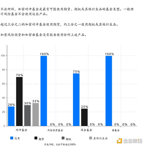 2022年Web3基金行业调查：如何看待加密市场未来前景？