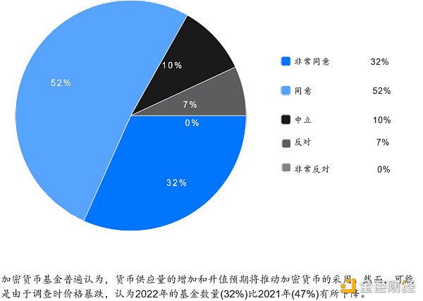 2022年Web3基金行业调查：如何看待加密市场未来前景？