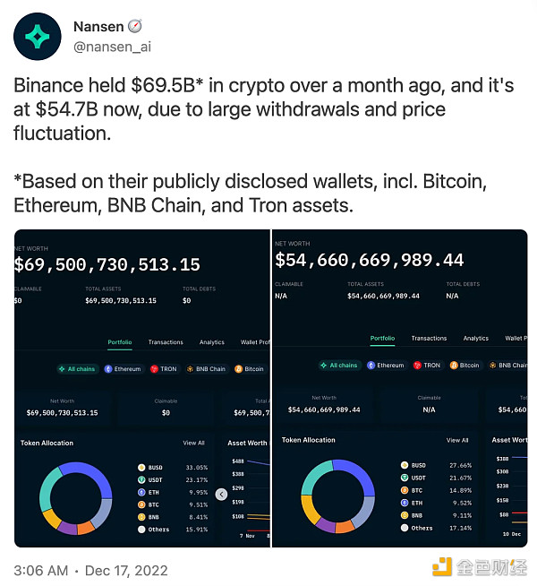 Bankless：币安将会是 FTX 2.0？这种担忧从何而来