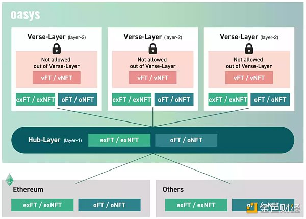 一文详解 Oasys：兼容 EVM 的零手续费高速游戏公链