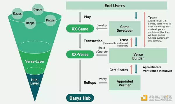 一文详解 Oasys：兼容 EVM 的零手续费高速游戏公链