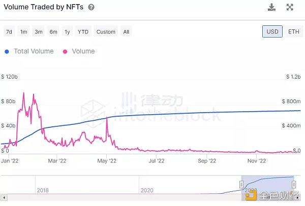 NFT的2022：造神结束 细分开始