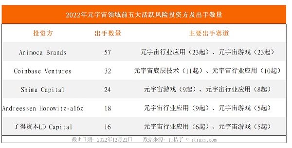 全球元宇宙2022年终盘点：中国诞生4只独角兽