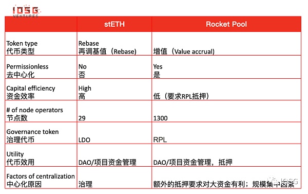 Lido还能统治以太坊staking市场吗？