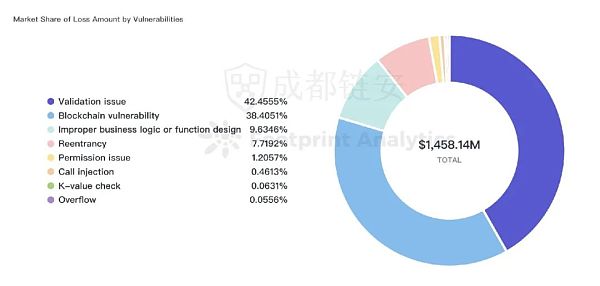 2022年全球区块链生态安全年报