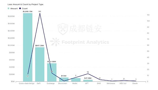 2022年全球区块链生态安全年报