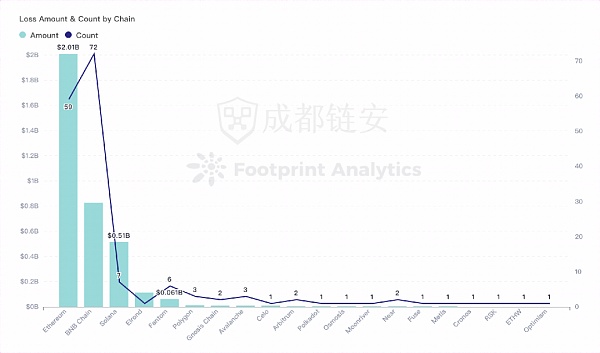 2022年全球区块链生态安全年报