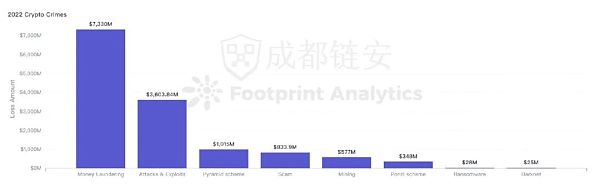 2022年全球区块链生态安全年报