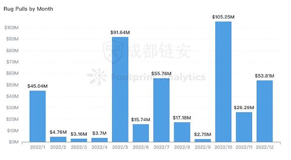 2022年全球区块链生态安全年报