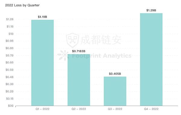 2022年全球区块链生态安全年报