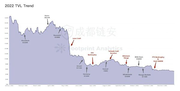 2022年全球区块链生态安全年报