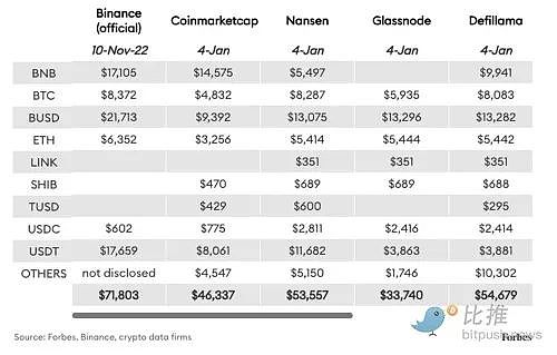 福布斯：60 天内流失 120 亿美元 币安 FUD 比想象中更严重